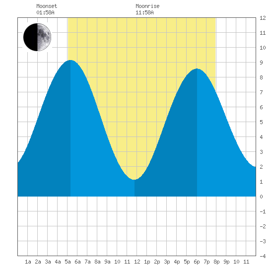 North Haven tide chart for Wednesday, May 15, 2024