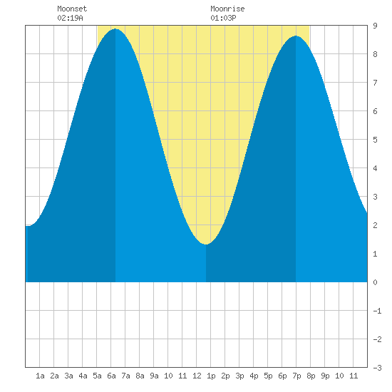 North Haven tide chart for Thursday, May 16, 2024