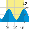 North Haven tide chart for Friday, May 17, 2024