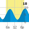 North Haven tide chart for Saturday, May 18, 2024