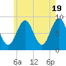 North Haven tide chart for Sunday, May 19, 2024