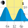 North Haven tide chart for Wednesday, May 1, 2024