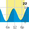 North Haven tide chart for Wednesday, May 22, 2024