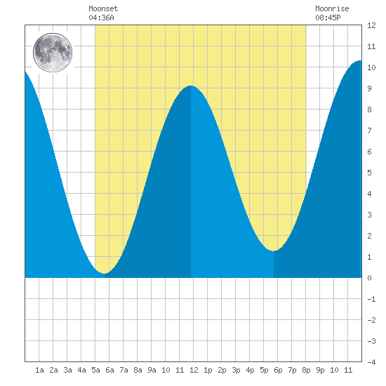 North Haven tide chart for Thursday, May 23, 2024