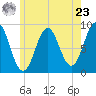North Haven tide chart for Thursday, May 23, 2024