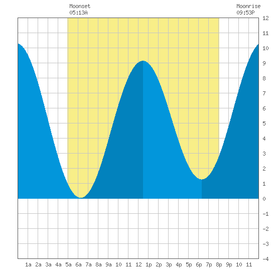 North Haven tide chart for Friday, May 24, 2024