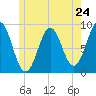 North Haven tide chart for Friday, May 24, 2024