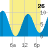 North Haven tide chart for Sunday, May 26, 2024