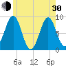 North Haven tide chart for Thursday, May 30, 2024