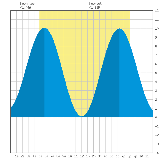 North Haven tide chart for Friday, May 31, 2024
