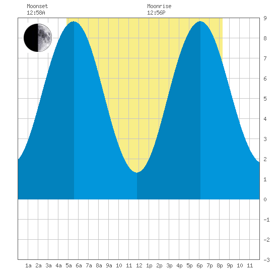 North Haven tide chart for Friday, June 14, 2024