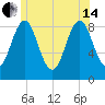 North Haven tide chart for Friday, June 14, 2024