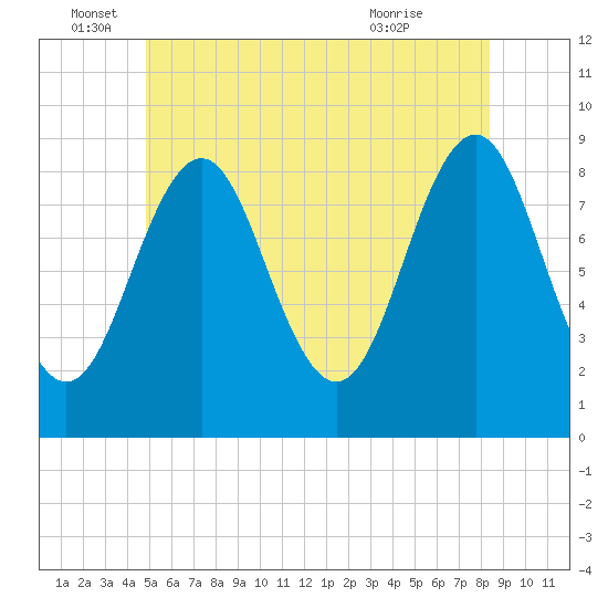 North Haven tide chart for Sunday, June 16, 2024