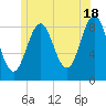 North Haven tide chart for Tuesday, June 18, 2024