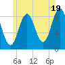 North Haven tide chart for Wednesday, June 19, 2024