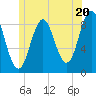 North Haven tide chart for Thursday, June 20, 2024