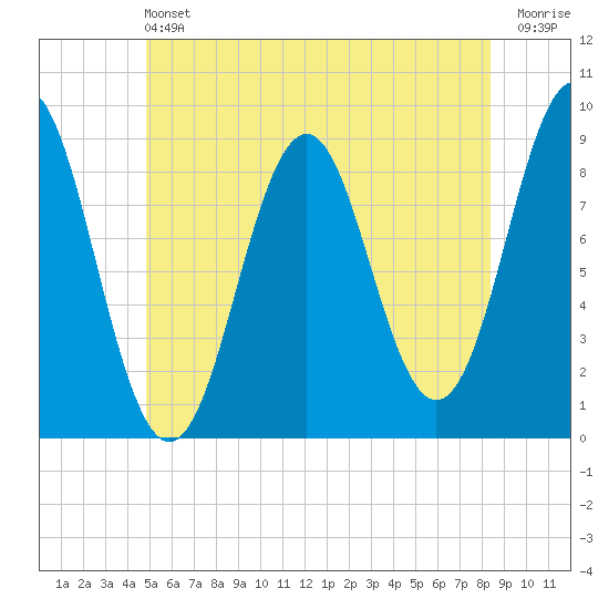 North Haven tide chart for Saturday, June 22, 2024