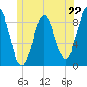 North Haven tide chart for Saturday, June 22, 2024