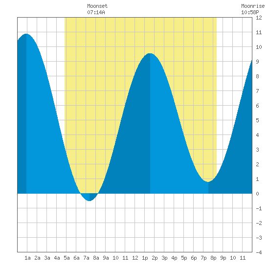North Haven tide chart for Monday, June 24, 2024