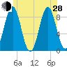 North Haven tide chart for Friday, June 28, 2024