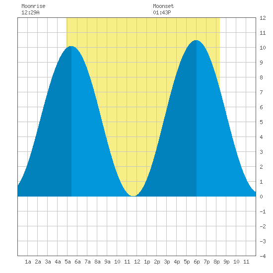 North Haven tide chart for Saturday, June 29, 2024