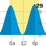 North Haven tide chart for Saturday, June 29, 2024
