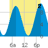 North Haven tide chart for Sunday, June 2, 2024