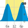 North Haven tide chart for Sunday, June 30, 2024