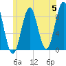 North Haven tide chart for Wednesday, June 5, 2024