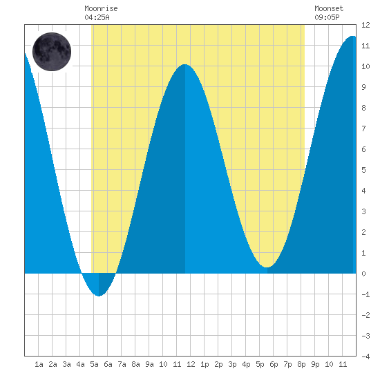 North Haven tide chart for Thursday, June 6, 2024