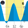 North Haven tide chart for Thursday, June 6, 2024