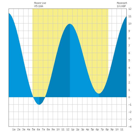 North Haven tide chart for Friday, June 7, 2024