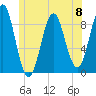 North Haven tide chart for Saturday, June 8, 2024