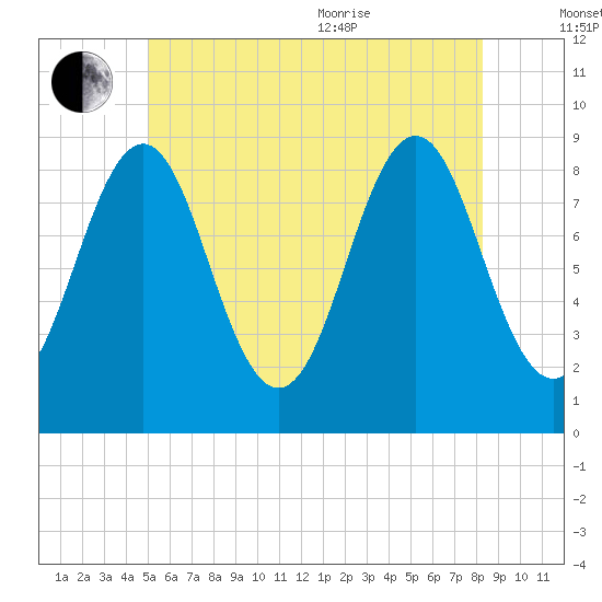North Haven tide chart for Saturday, July 13, 2024