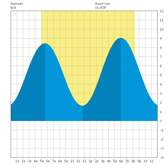 North Haven tide chart for Sunday, July 14, 2024