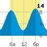 North Haven tide chart for Sunday, July 14, 2024