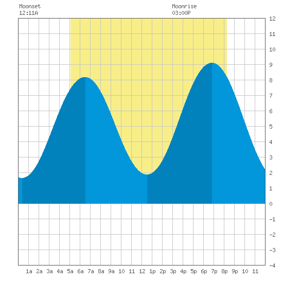 North Haven tide chart for Monday, July 15, 2024