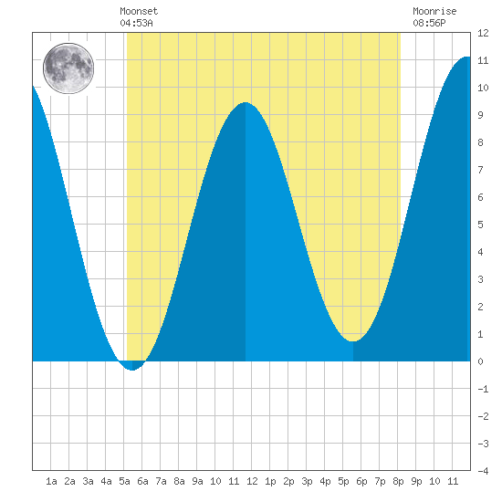 North Haven tide chart for Sunday, July 21, 2024