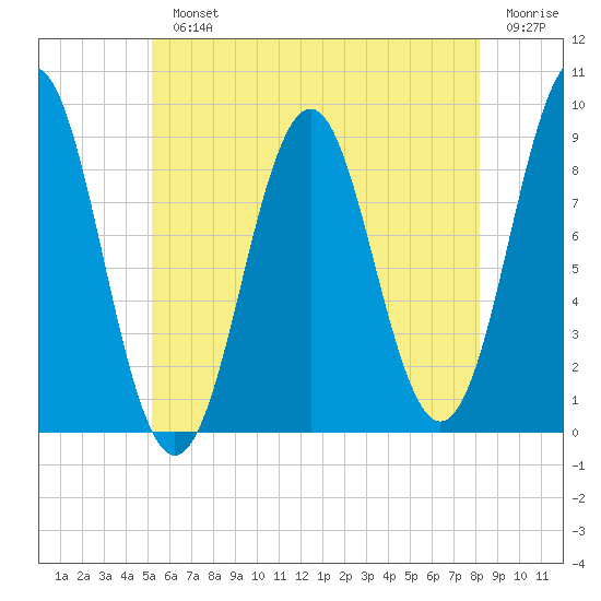 North Haven tide chart for Monday, July 22, 2024