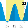 North Haven tide chart for Monday, July 22, 2024