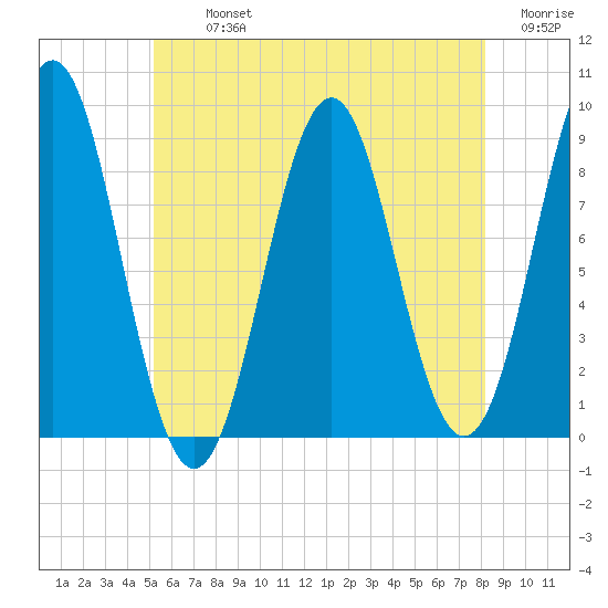North Haven tide chart for Tuesday, July 23, 2024