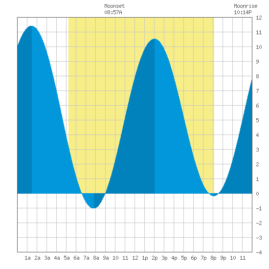 North Haven tide chart for Wednesday, July 24, 2024