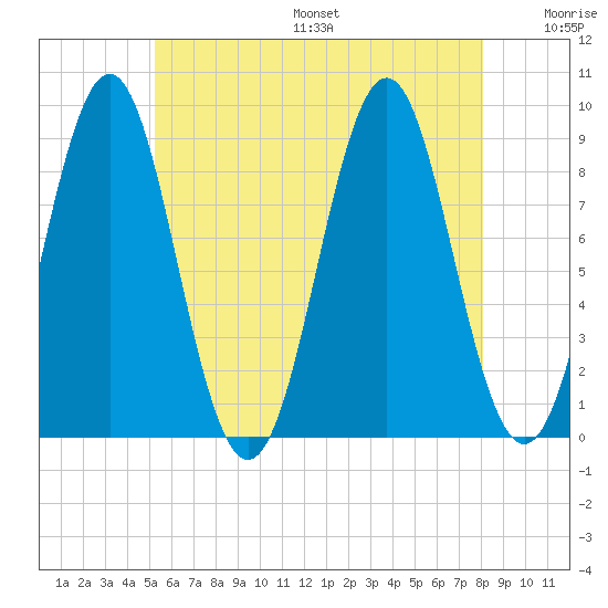 North Haven tide chart for Friday, July 26, 2024