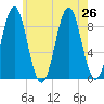 North Haven tide chart for Friday, July 26, 2024