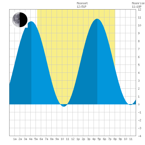 North Haven tide chart for Saturday, July 27, 2024