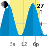 North Haven tide chart for Saturday, July 27, 2024