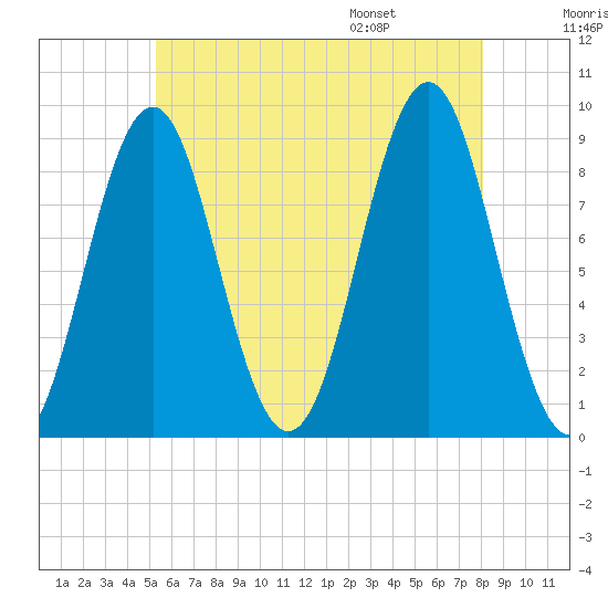 North Haven tide chart for Sunday, July 28, 2024