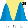 North Haven tide chart for Sunday, July 28, 2024