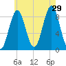 North Haven tide chart for Monday, July 29, 2024