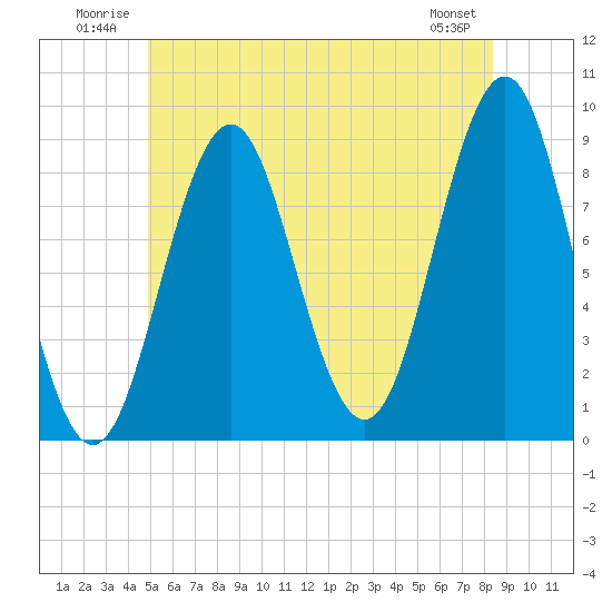 North Haven tide chart for Tuesday, July 2, 2024